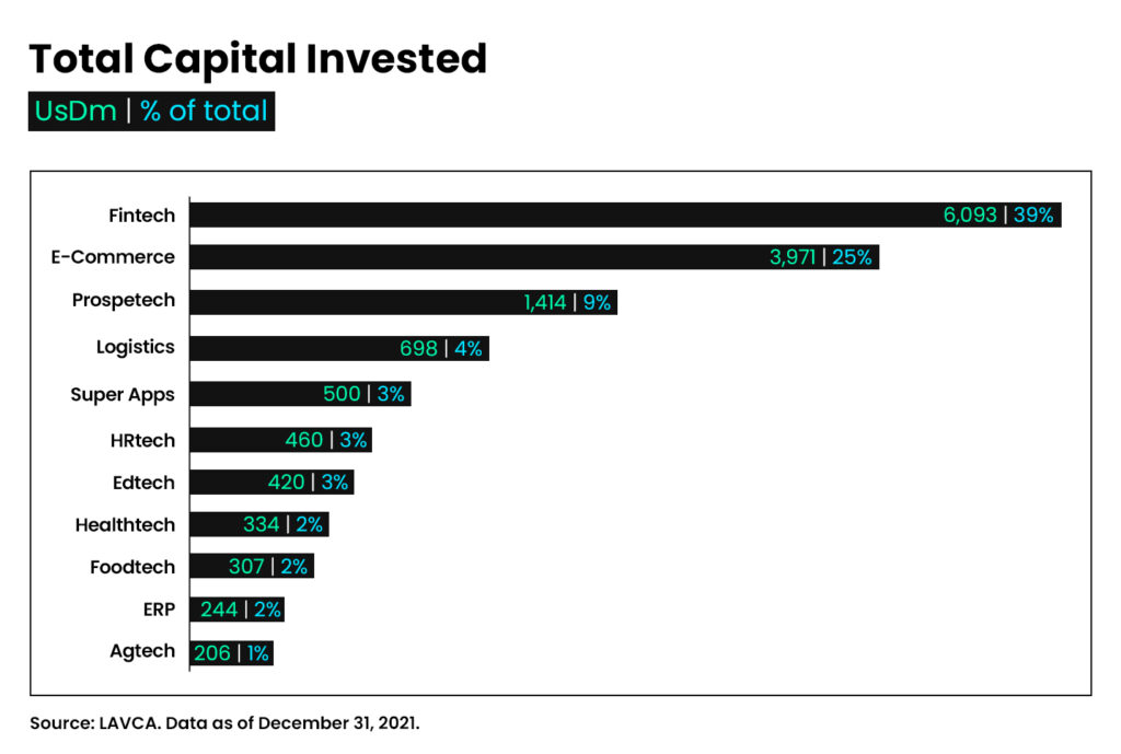 Total de capital investido por setor 