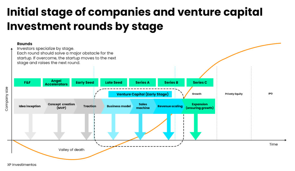 Investment round by stage